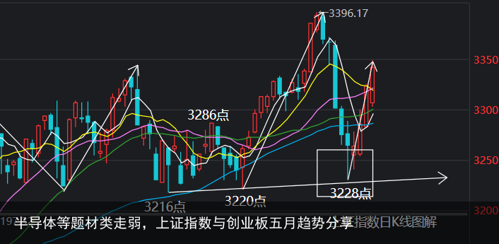 半导体等题材类走弱，上证指数与创业板五月趋势分享