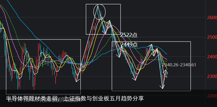 半导体等题材类走弱，上证指数与创业板五月趋势分享