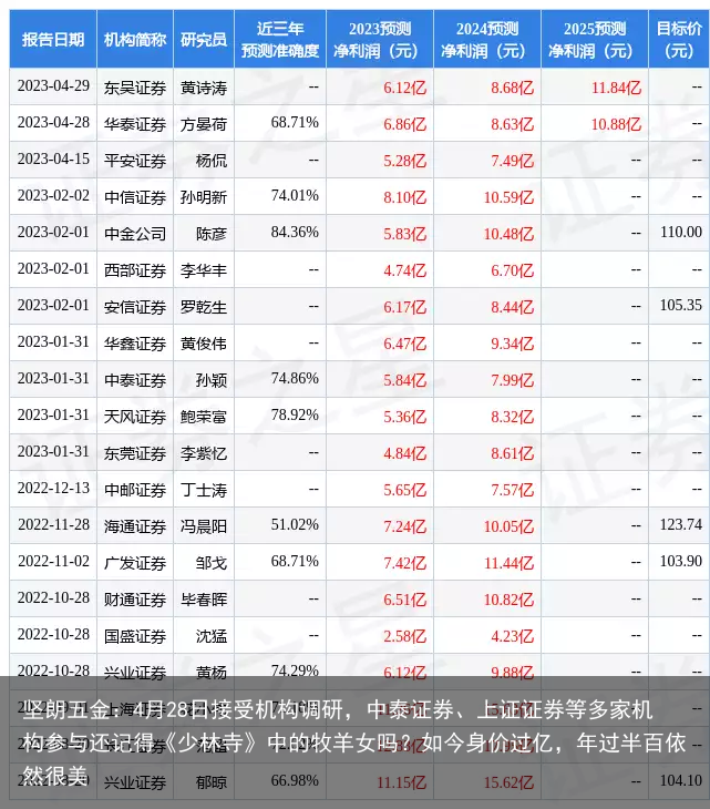 坚朗五金：4月28日接受机构调研，中泰证券、上证证券等多家机构参与