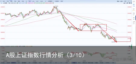 A股上证指数行情分析（3/10）