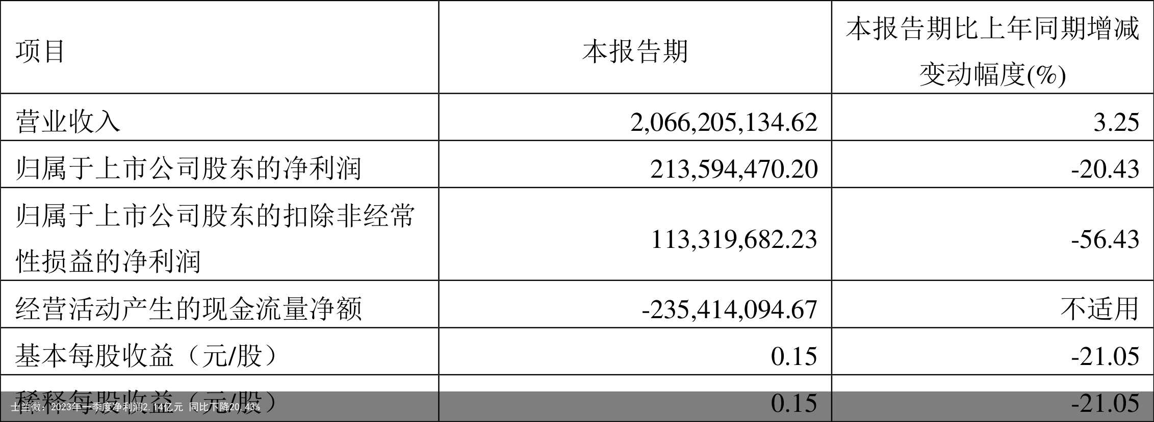 士兰微：2023年一季度净利润2.14亿元 同比下降20.43%