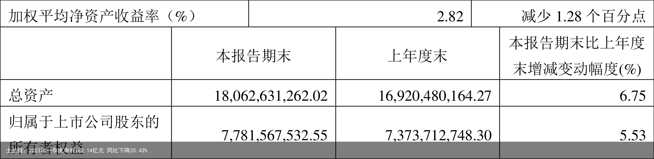 士兰微：2023年一季度净利润2.14亿元 同比下降20.43%