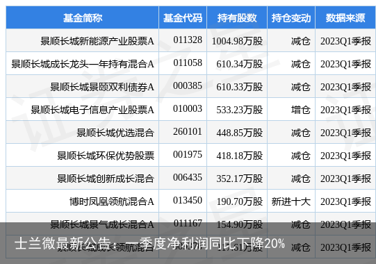 士兰微最新公告：一季度净利润同比下降20%