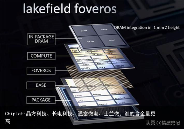 Chiplet:晶方科技、长电科技、通富微电、士兰微，谁的含金量更高