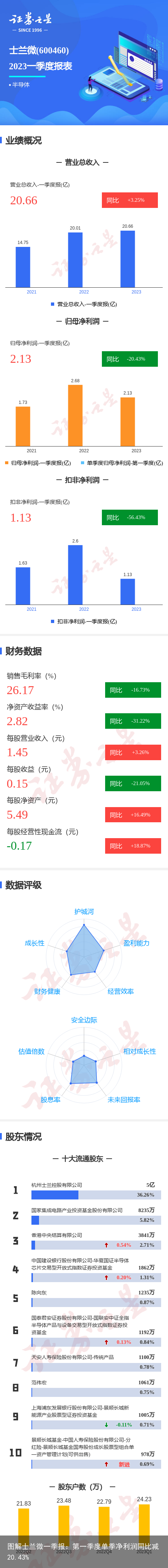 图解士兰微一季报：第一季度单季净利润同比减20.43%