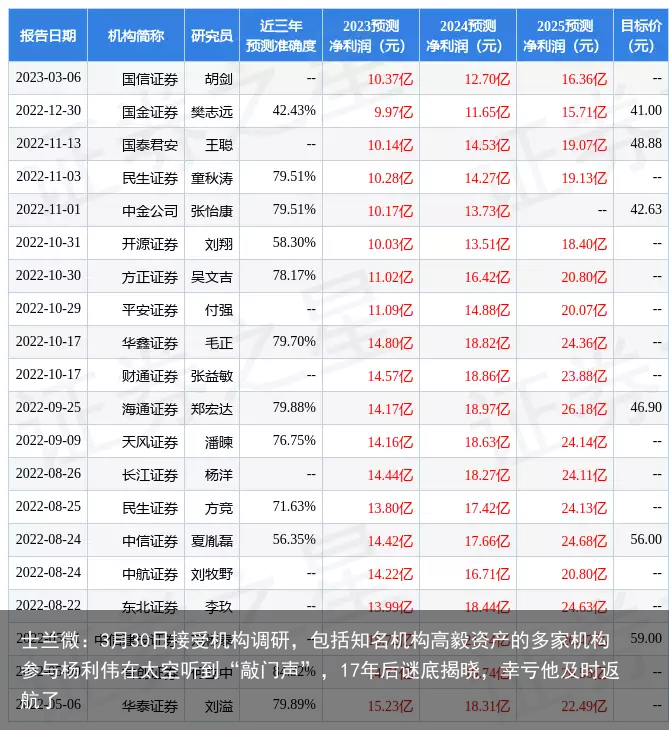 士兰微：3月30日接受机构调研，包括知名机构高毅资产的多家机构参与
