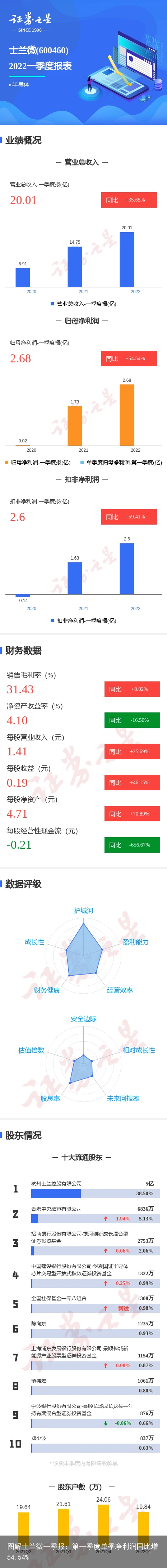 图解士兰微一季报：第一季度单季净利润同比增54.54%