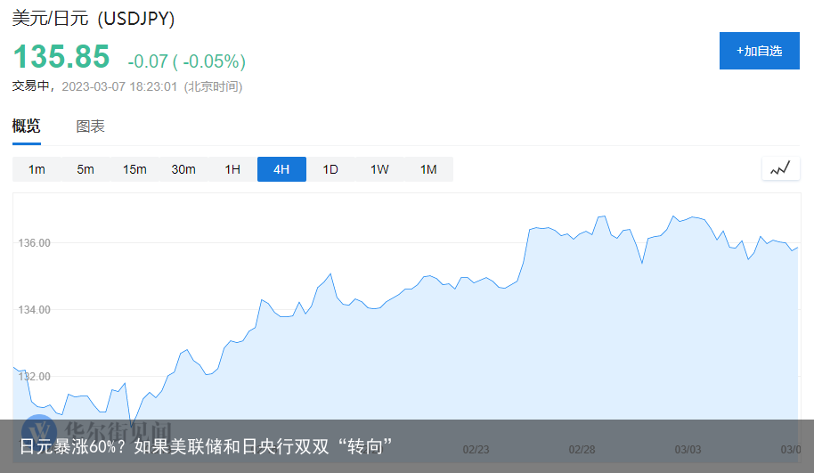 日元暴涨60%？如果美联储和日央行双双“转向”