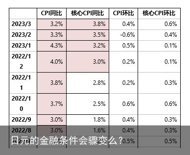 日元的金融条件会骤变么？