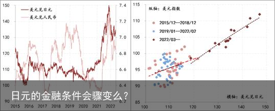 日元的金融条件会骤变么？