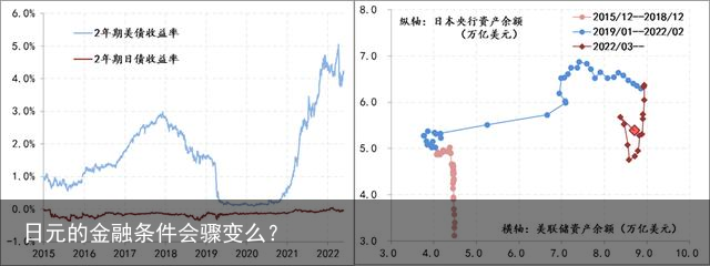 日元的金融条件会骤变么？