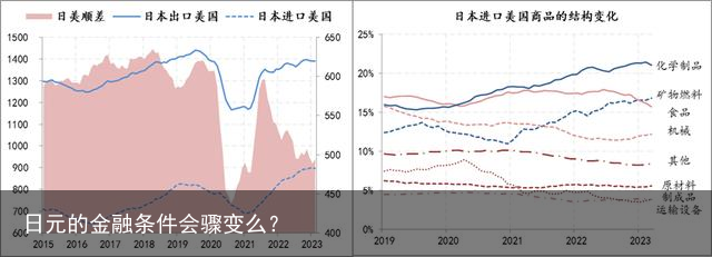 日元的金融条件会骤变么？