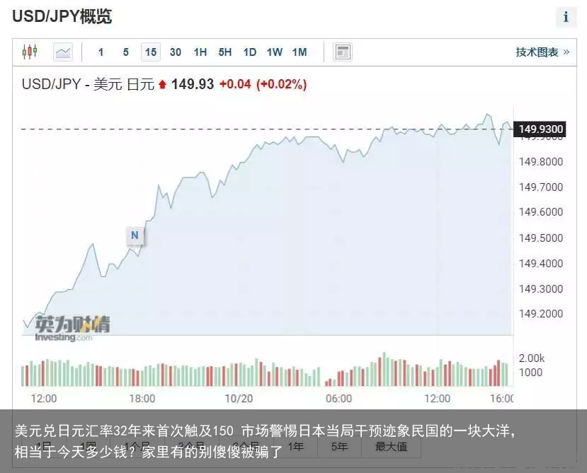 美元兑日元汇率32年来首次触及150 市场警惕日本当局干预迹象