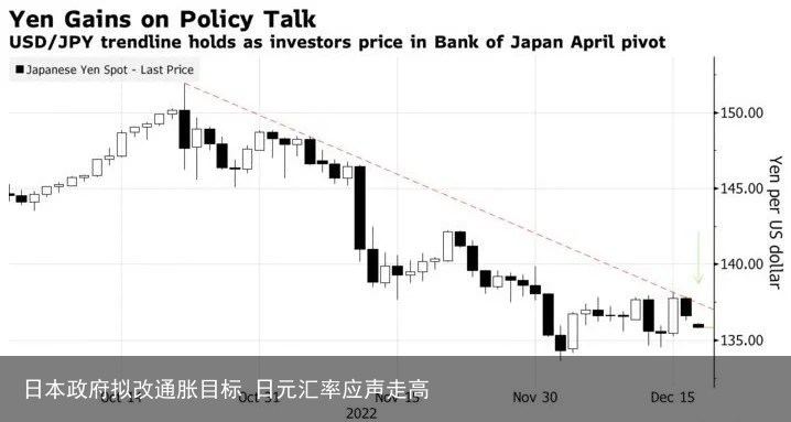 日本政府拟改通胀目标 日元汇率应声走高