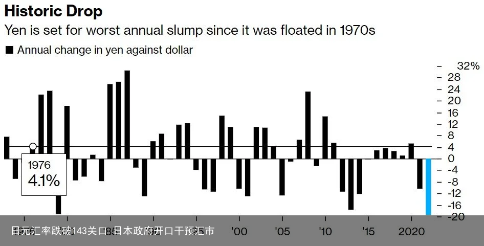 日元汇率跌破143关口 日本政府开口干预汇市