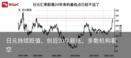 日元持续贬值，创近20年新低，多数机构看空