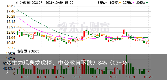 多主力现身龙虎榜，中公教育下跌9.84%（03-06）