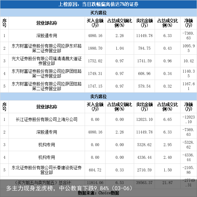 多主力现身龙虎榜，中公教育下跌9.84%（03-06）