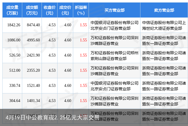 4月19日中公教育现2.25亿元大宗交易