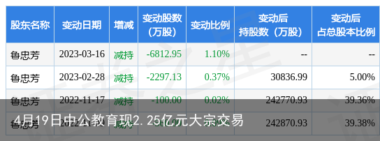 4月19日中公教育现2.25亿元大宗交易