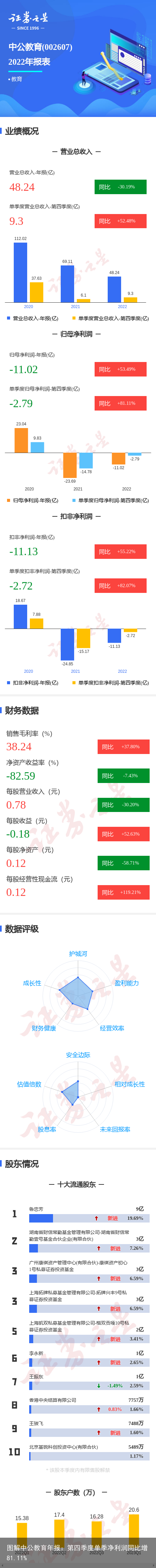 图解中公教育年报：第四季度单季净利润同比增81.11%
