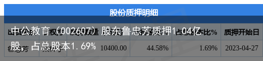 中公教育（002607）股东鲁忠芳质押1.04亿股，占总股本1.69%