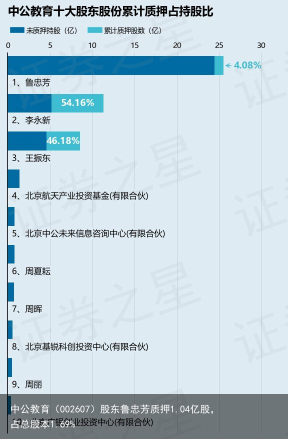 中公教育（002607）股东鲁忠芳质押1.04亿股，占总股本1.69%