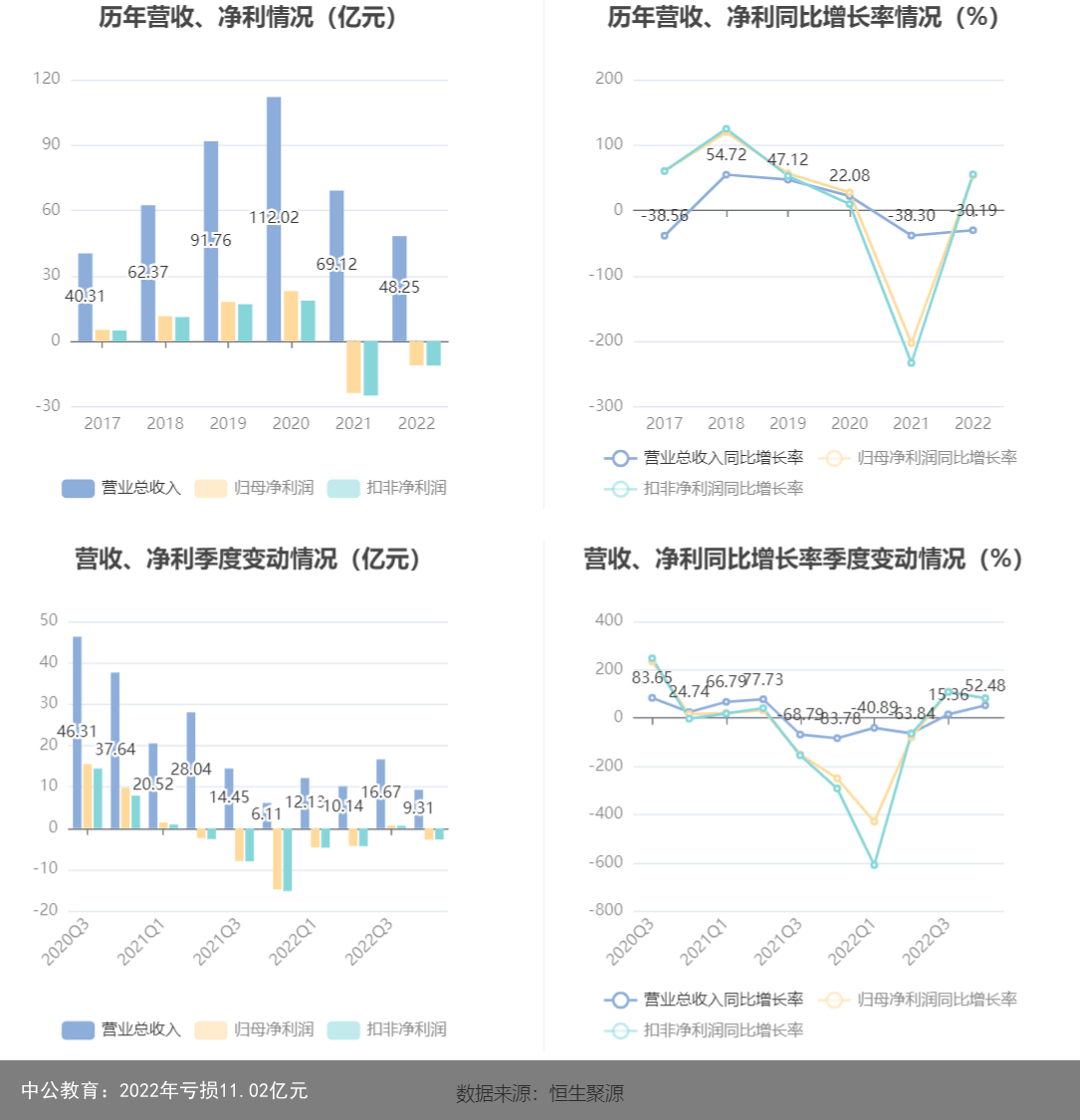 中公教育：2022年亏损11.02亿元