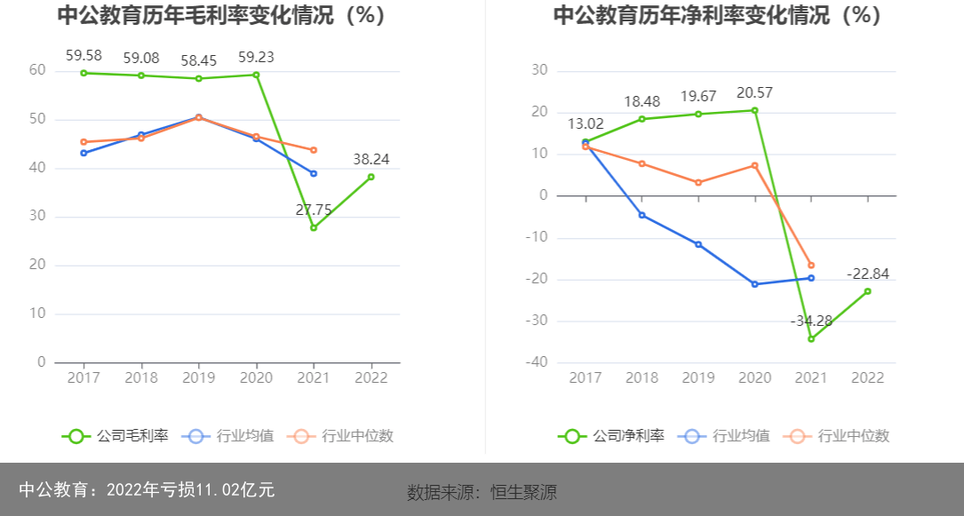 中公教育：2022年亏损11.02亿元