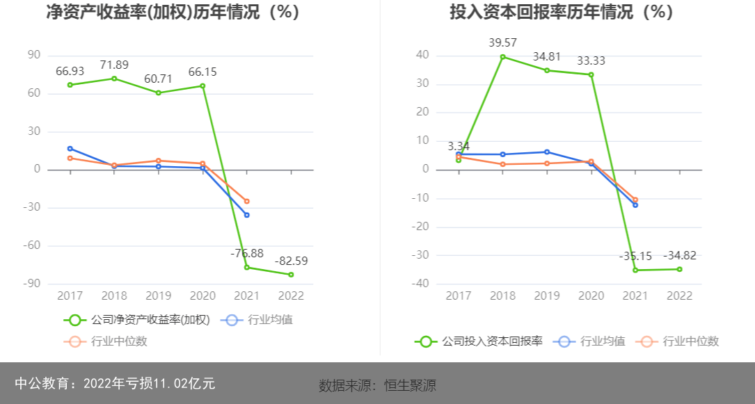 中公教育：2022年亏损11.02亿元