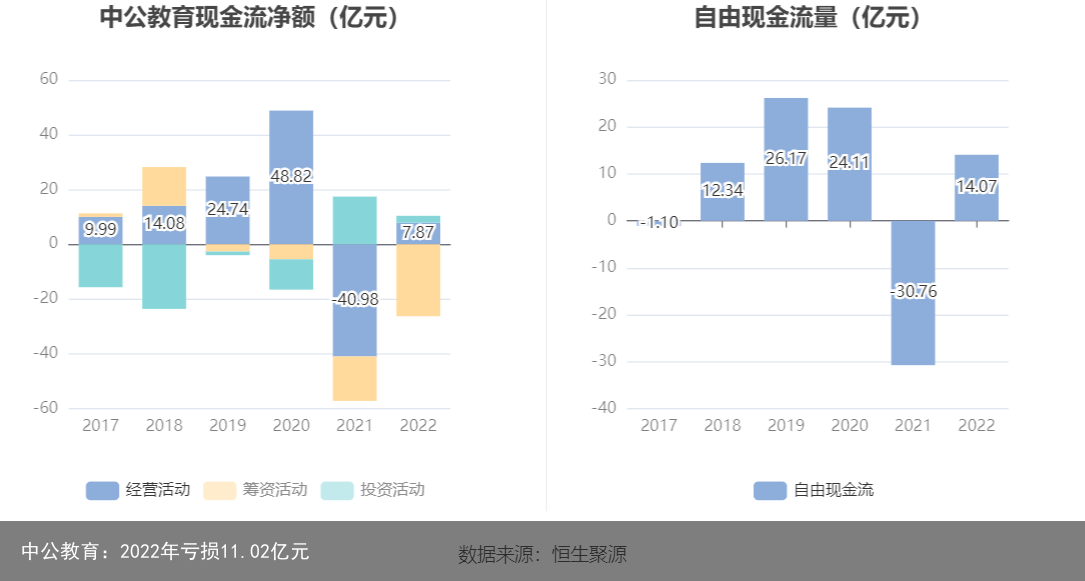 中公教育：2022年亏损11.02亿元