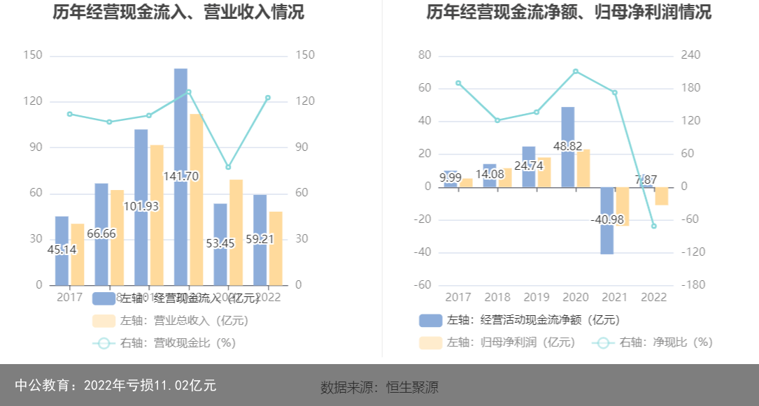 中公教育：2022年亏损11.02亿元
