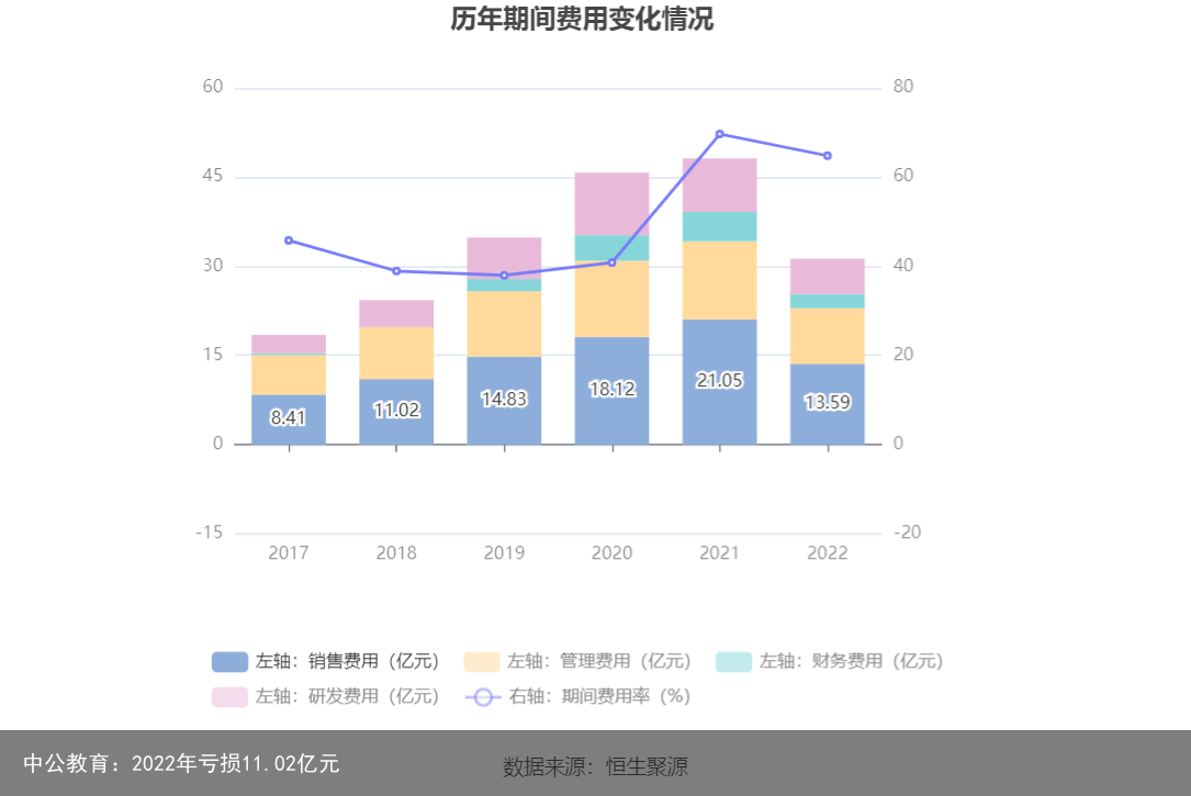 中公教育：2022年亏损11.02亿元