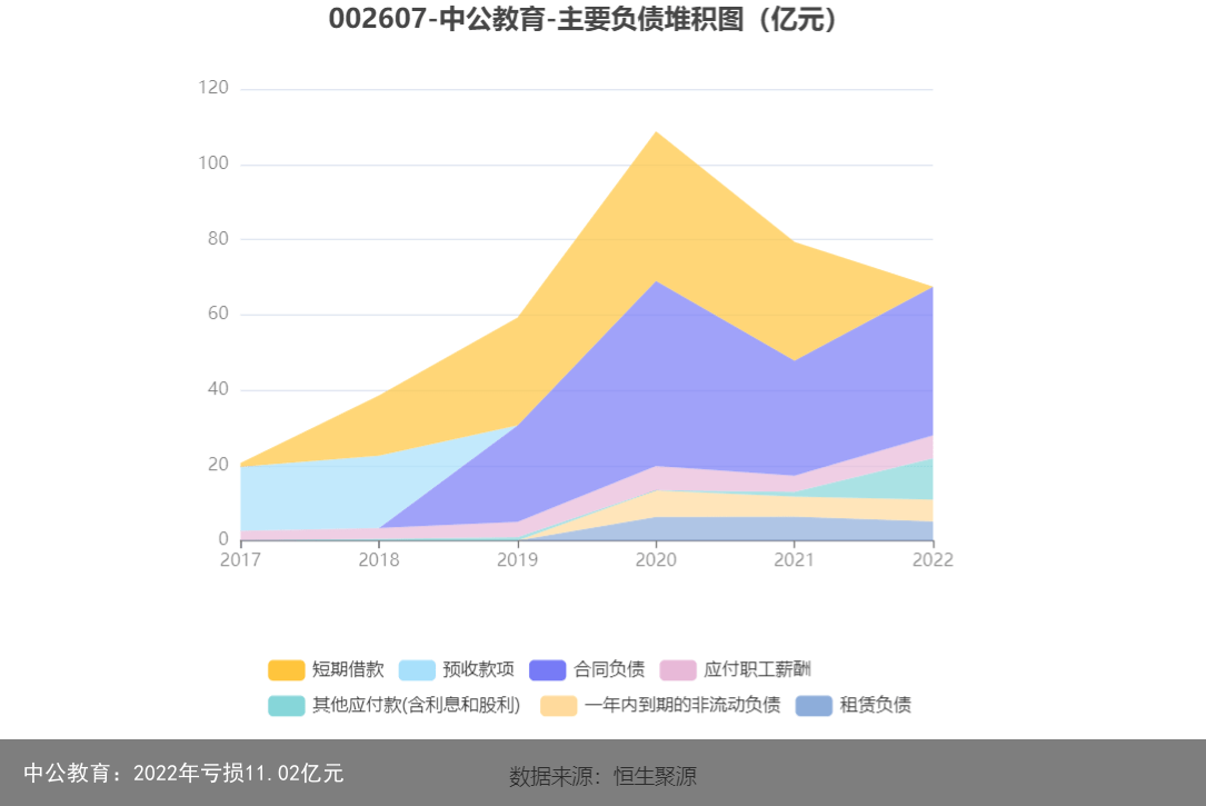 中公教育：2022年亏损11.02亿元