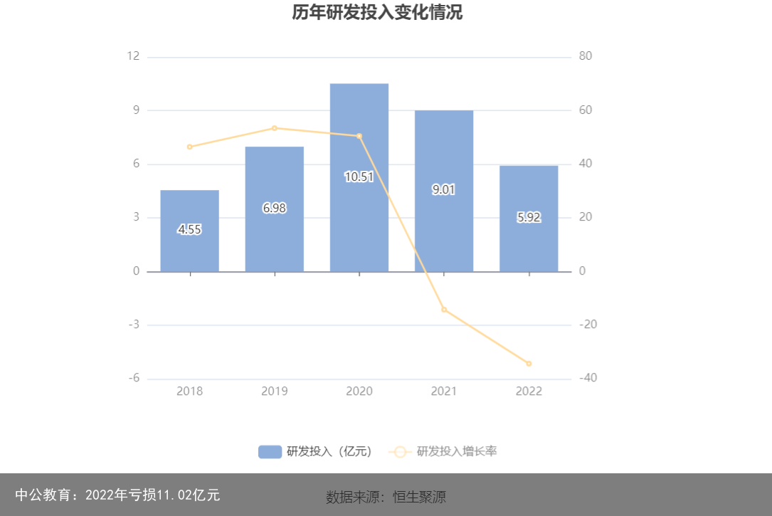 中公教育：2022年亏损11.02亿元