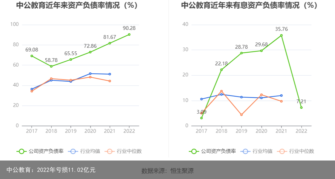 中公教育：2022年亏损11.02亿元