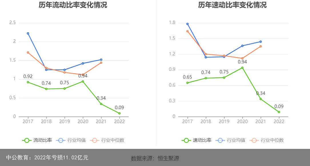 中公教育：2022年亏损11.02亿元