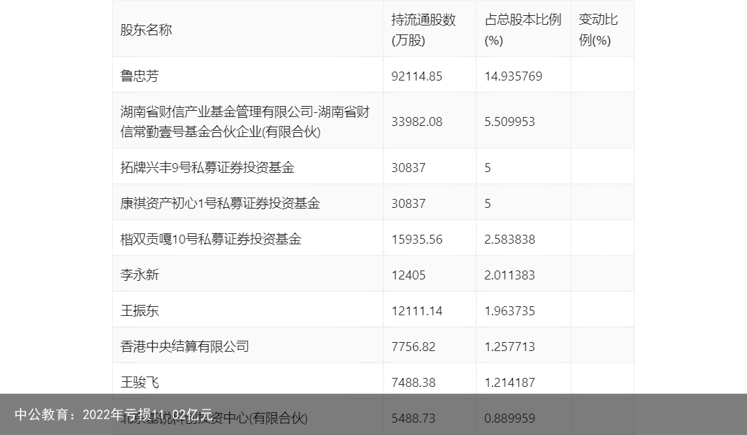 中公教育：2022年亏损11.02亿元