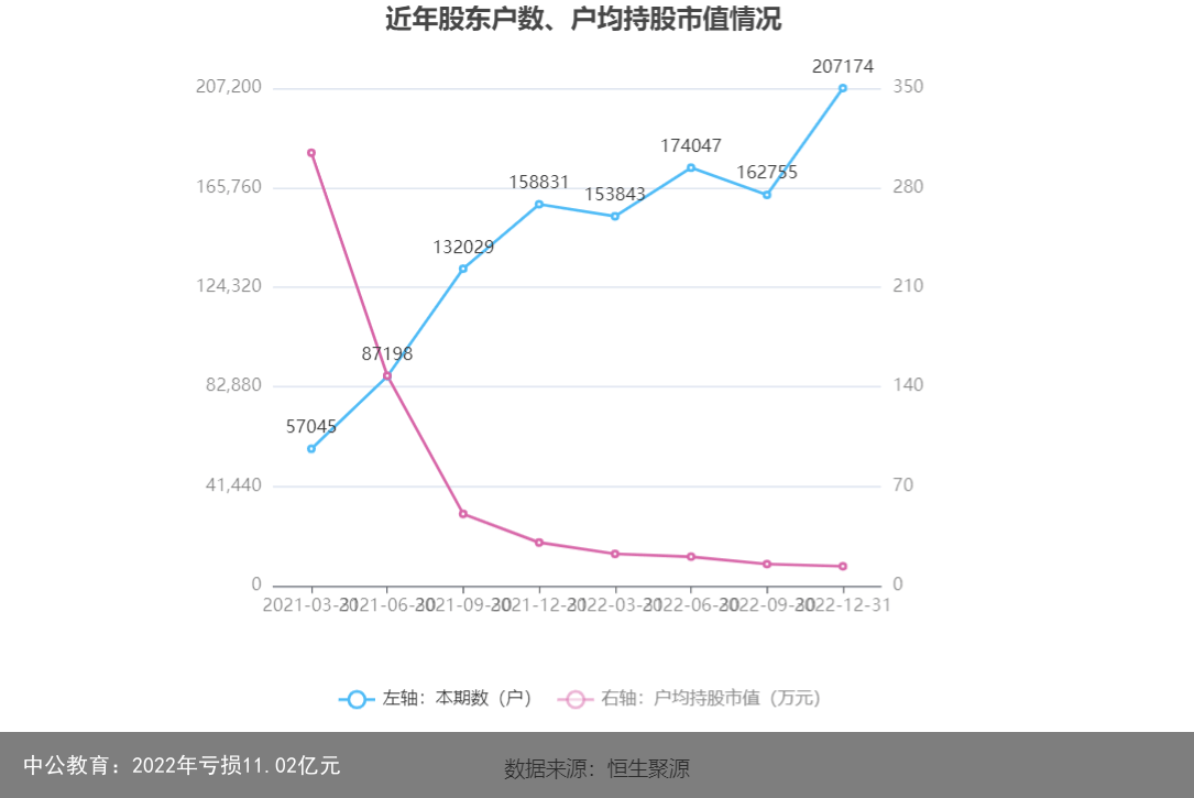 中公教育：2022年亏损11.02亿元
