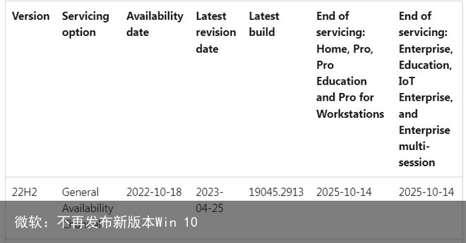 微软：不再发布新版本Win 10