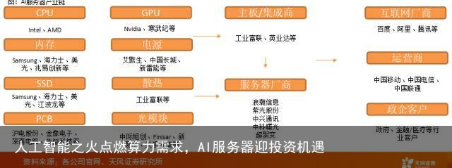 人工智能之火点燃算力需求，AI服务器迎投资机遇