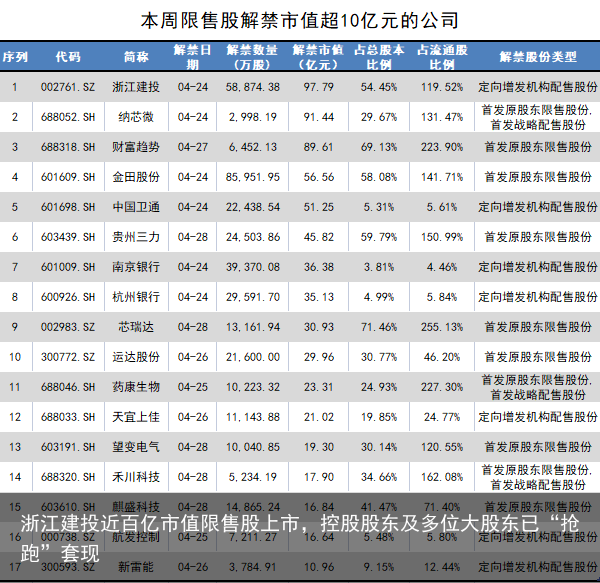 浙江建投近百亿市值限售股上市，控股股东及多位大股东已“抢跑”套现