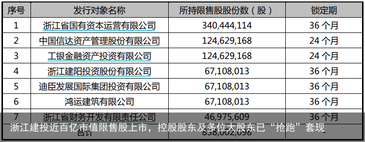浙江建投近百亿市值限售股上市，控股股东及多位大股东已“抢跑”套现