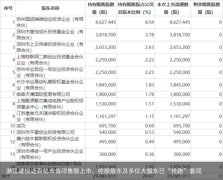 浙江建投近百亿市值限售股上市，控股股东及多位大股东已“抢跑”套现
