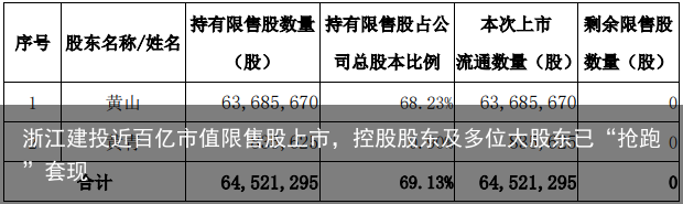 浙江建投近百亿市值限售股上市，控股股东及多位大股东已“抢跑”套现