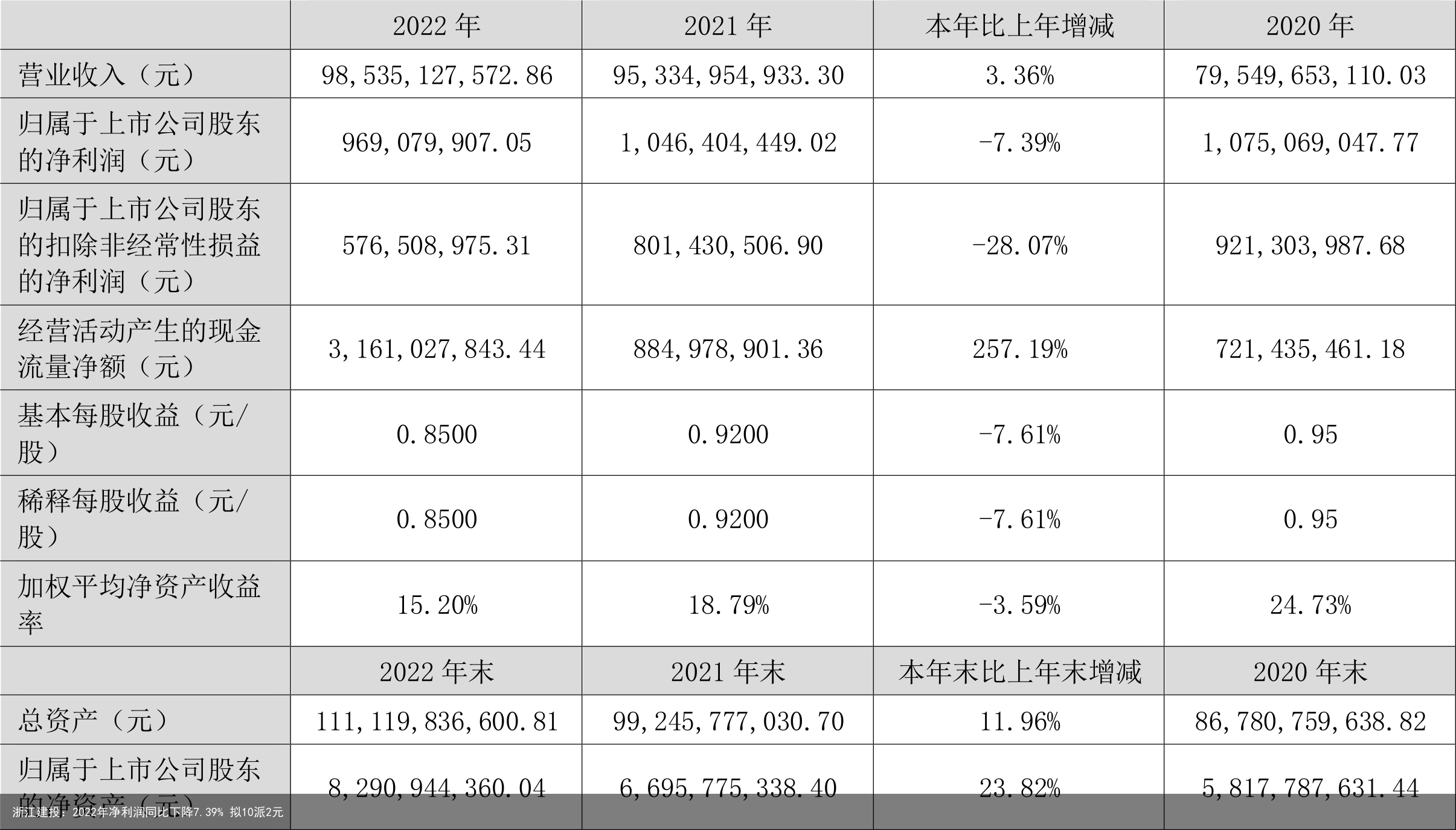 浙江建投：2022年净利润同比下降7.39% 拟10派2元