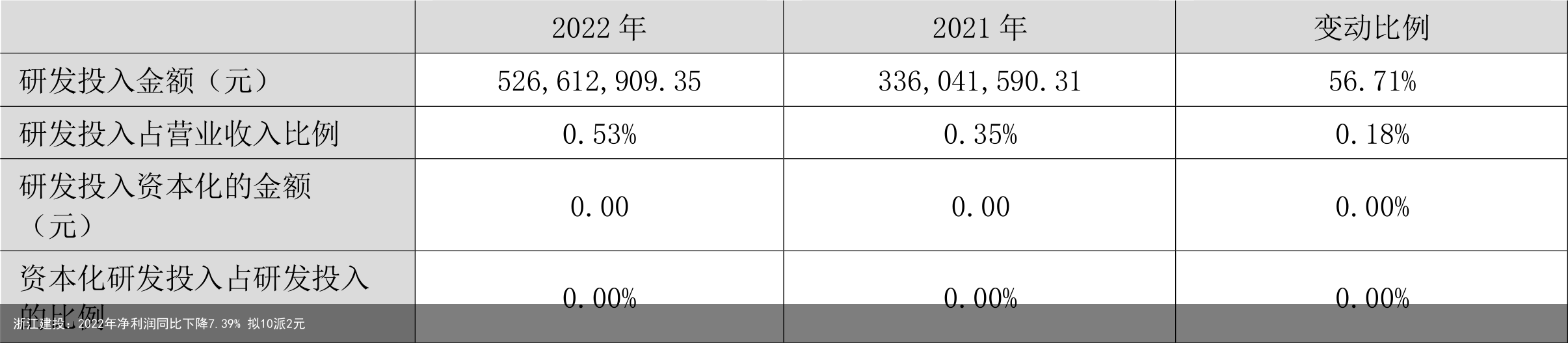 浙江建投：2022年净利润同比下降7.39% 拟10派2元