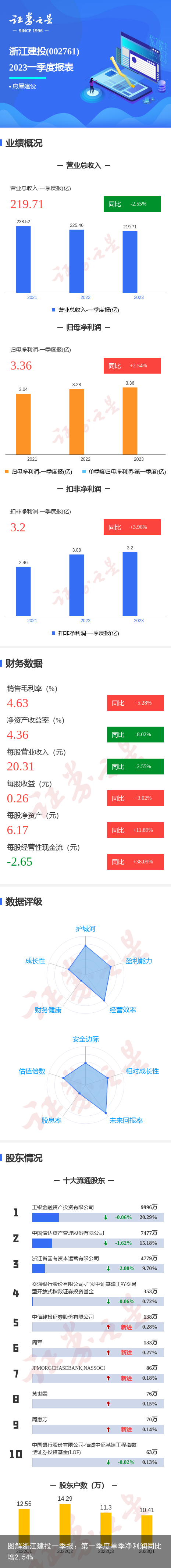 图解浙江建投一季报：第一季度单季净利润同比增2.54%