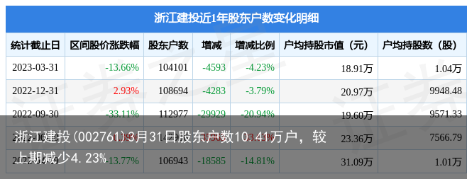 浙江建投(002761)3月31日股东户数10.41万户，较上期减少4.23%