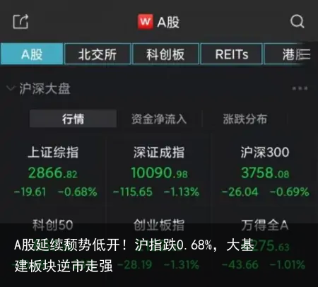 A股延续颓势低开！沪指跌0.68%，大基建板块逆市走强